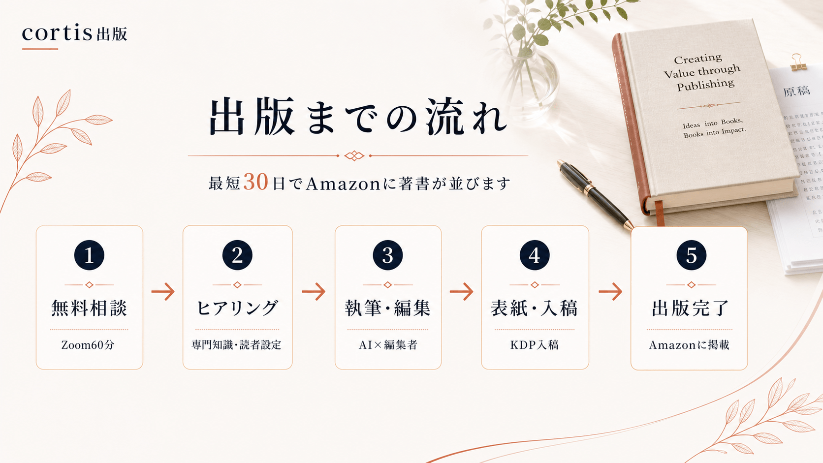 出版までの流れ - 最短30日でAmazonに著書が並びます