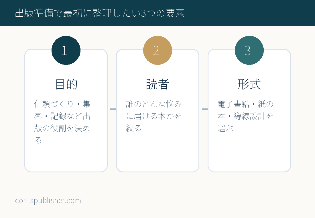 出版準備で最初に整理したい3つの要素