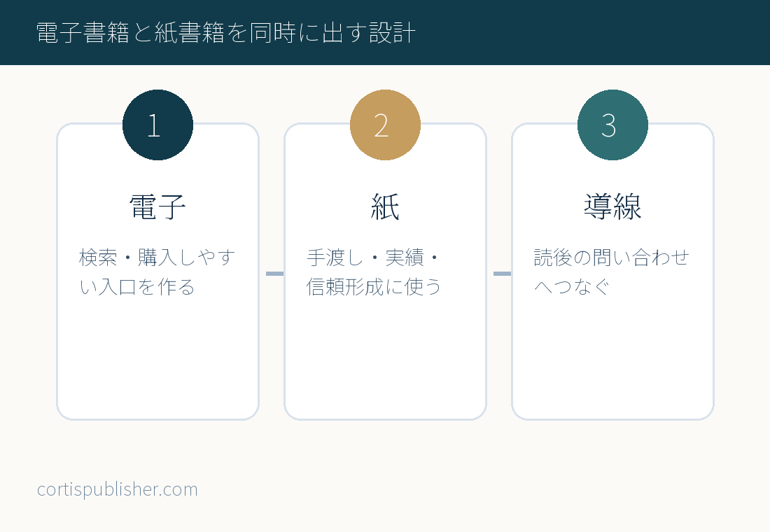 電子書籍と紙書籍を同時に出す設計