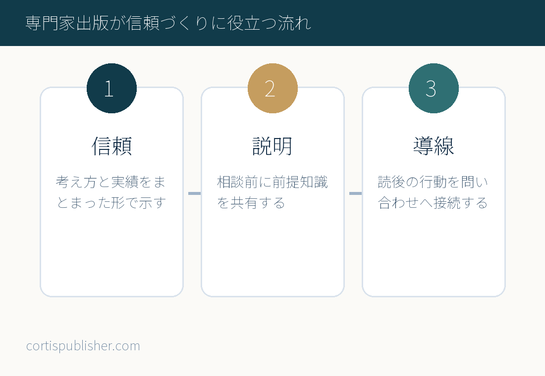 専門家出版が信頼づくりに役立つ流れ
