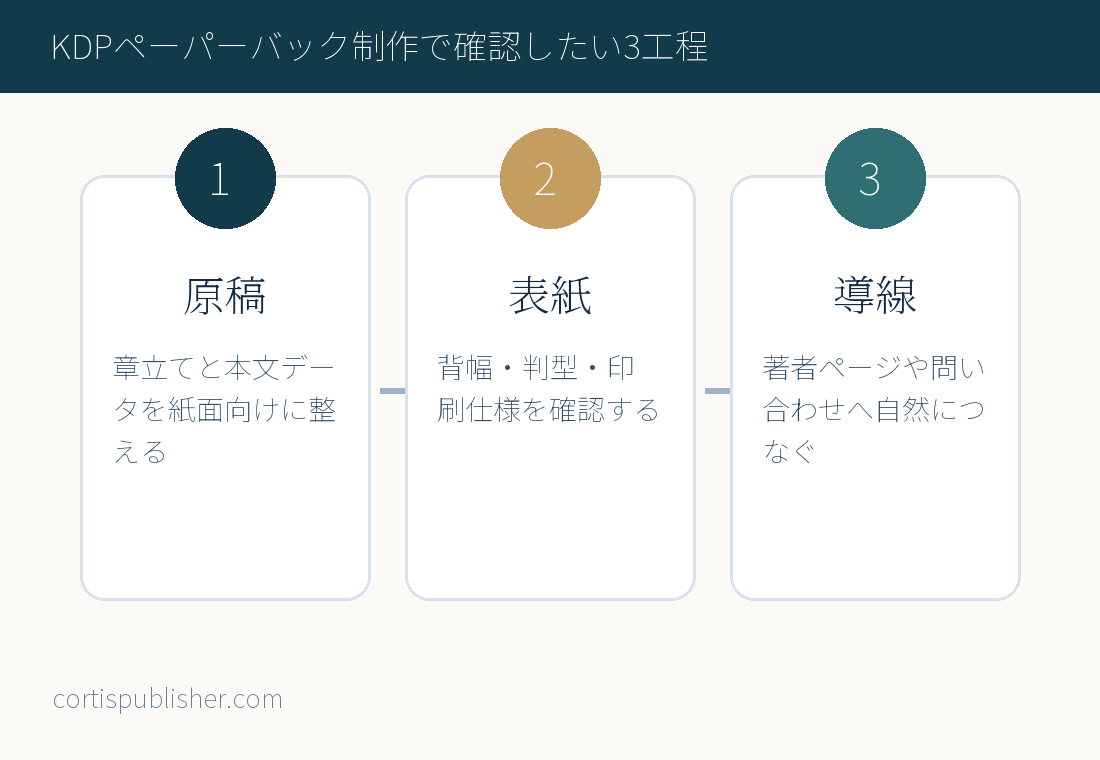 KDPペーパーバック制作で確認したい3工程