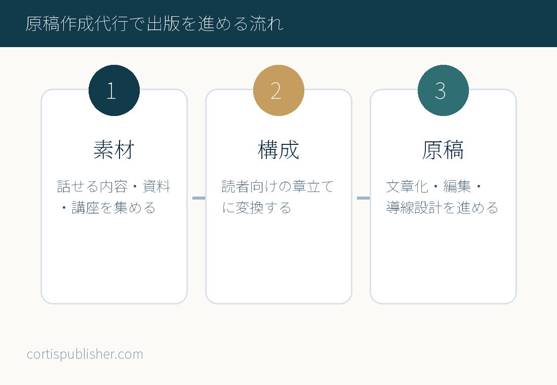 原稿作成代行で出版を進める流れ