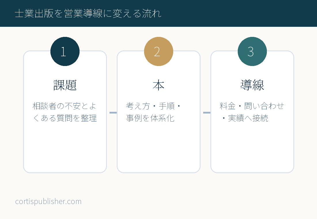 士業出版を営業導線に変える流れ