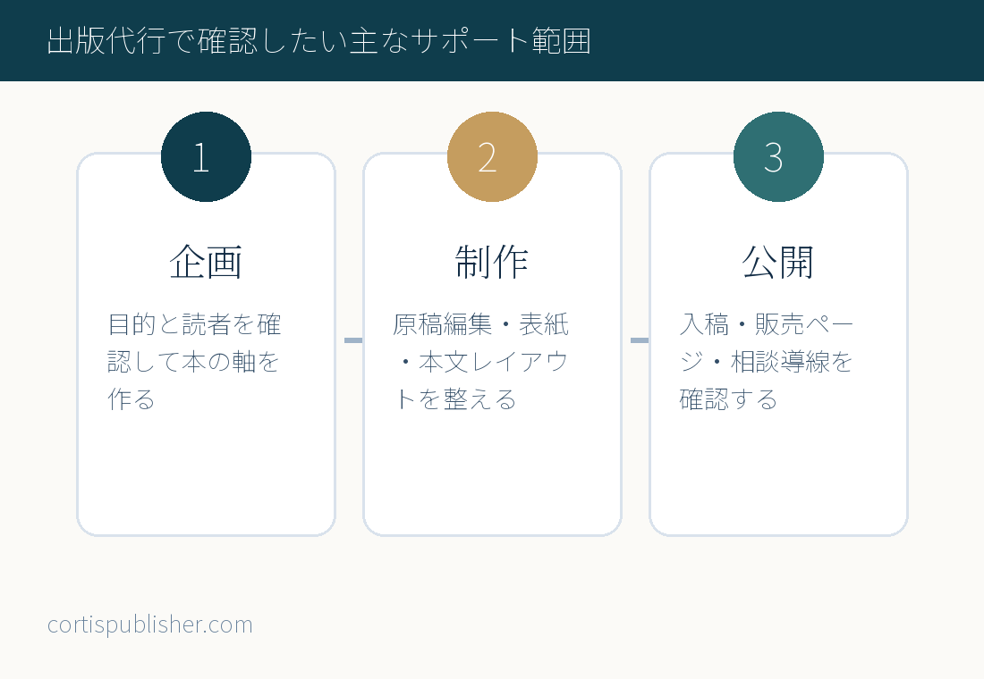 出版代行で確認したい主なサポート範囲